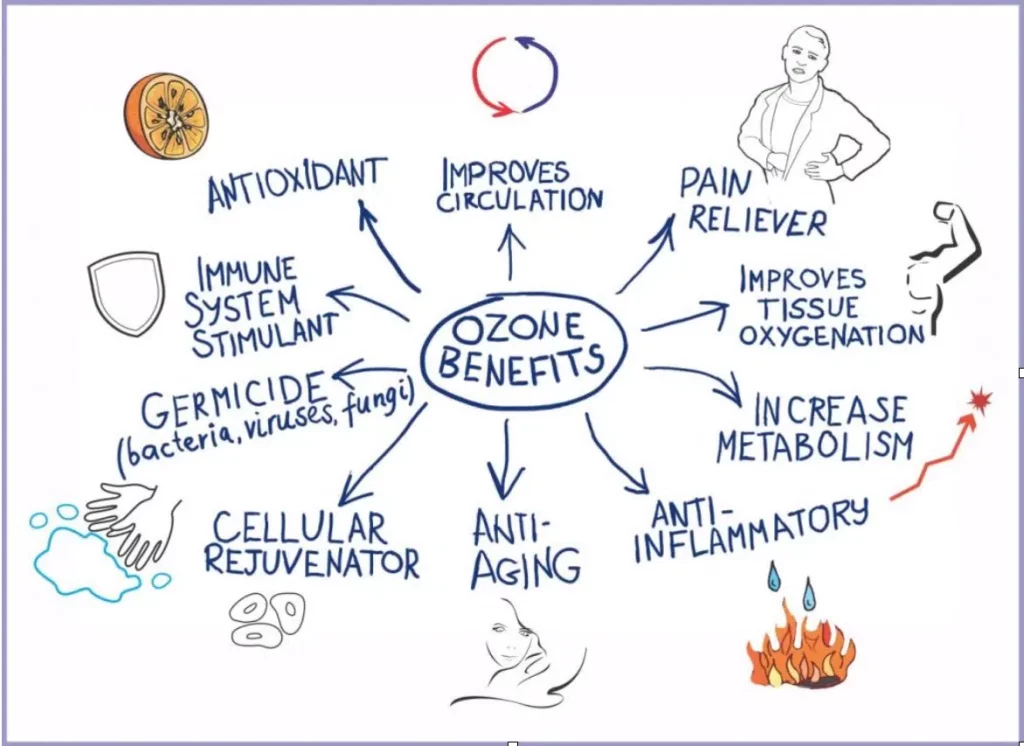Benefits of ozone
